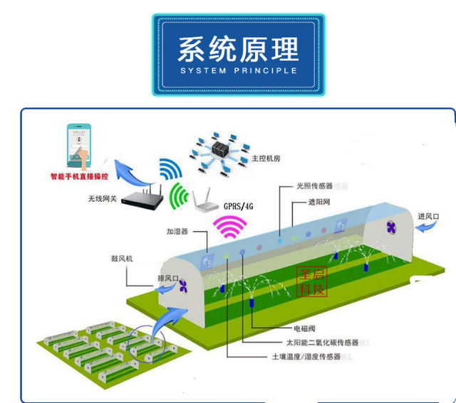 智能温室系统原理