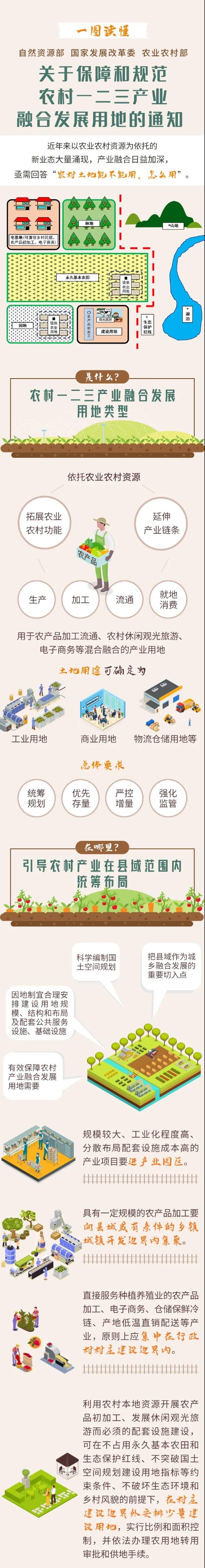 一图读懂：农村一二三产业融合发展用地新政