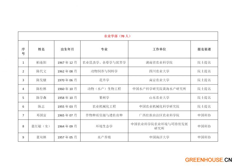 中国工程院2021年院士增选有效候选人名单_37