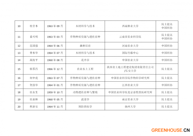 中国工程院2021年院士增选有效候选人名单_38