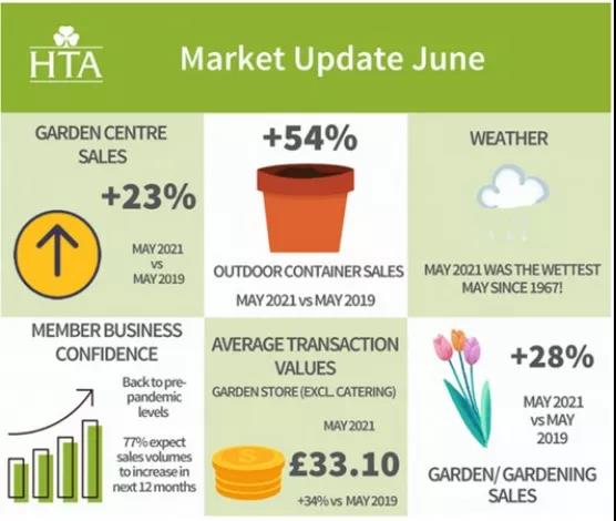英国：随着封锁措施的放松，园艺方面的消费发生了哪些变化？