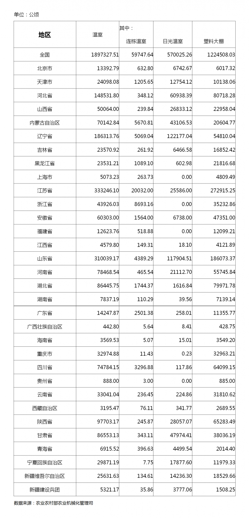 2019年中国温室面积一览表