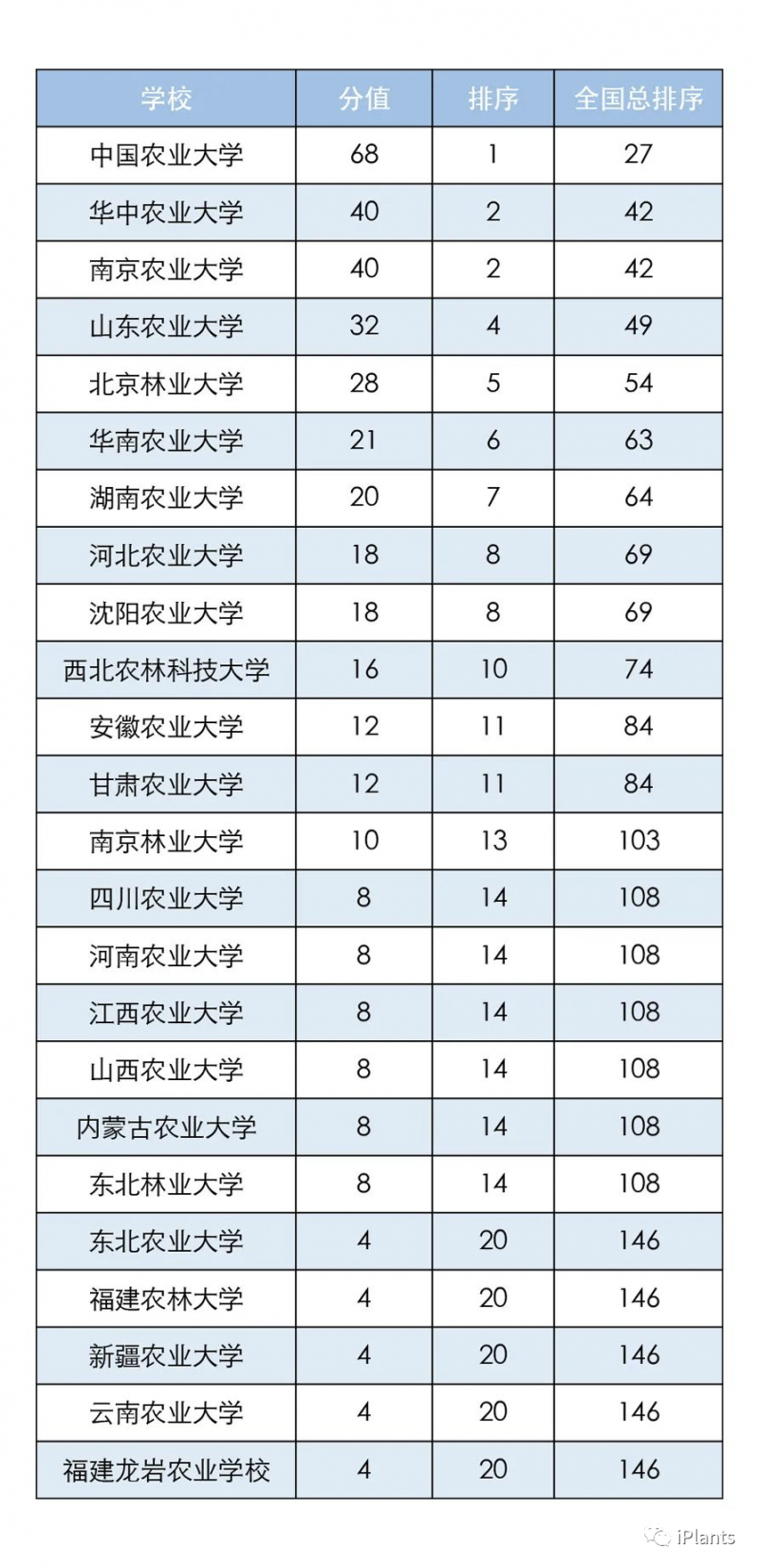 全国农林类院校“院士成长数据的一流本科教育排行榜排名”