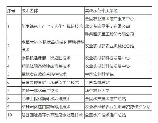 2021年农业农村部重大引领性技术名单