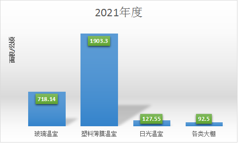 2021年全国温室新建面积统计报告221