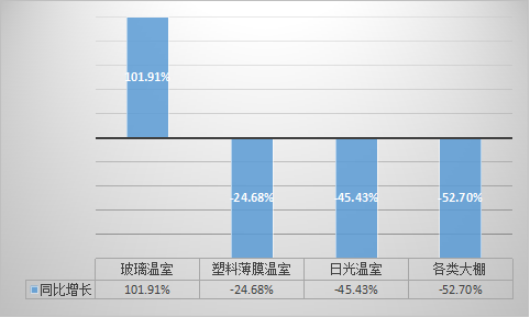 2021年全国温室新建面积统计报告330