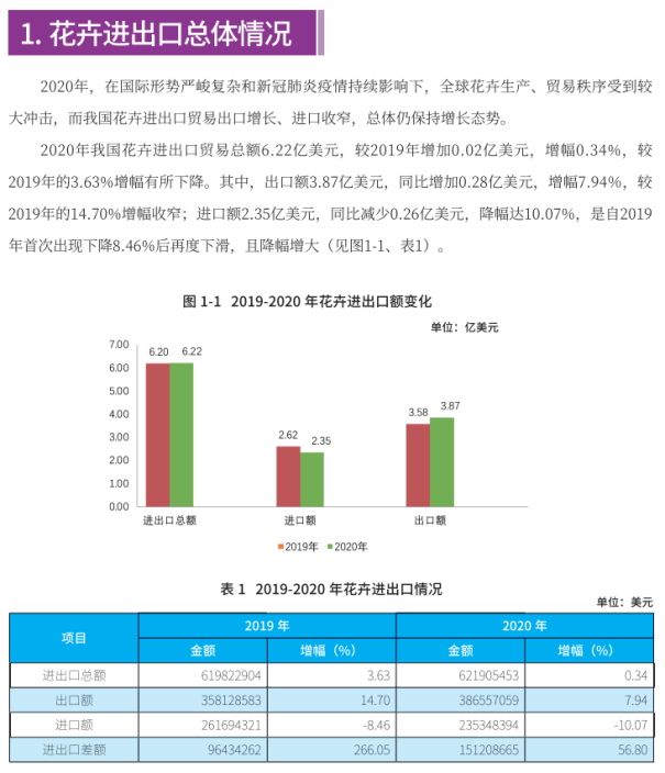 2020年我国花卉进出口数据分析报告285