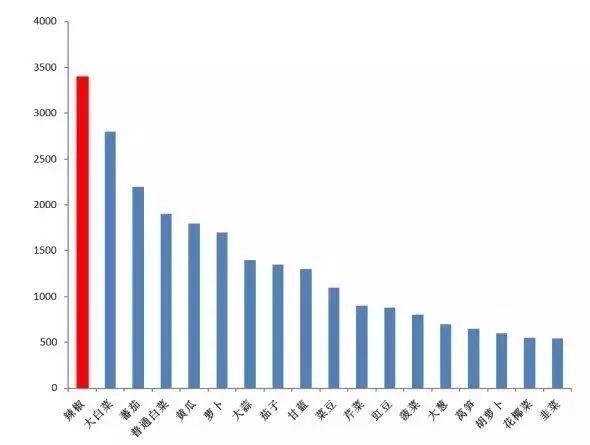 2019年我国各类蔬菜种植面积（单位：万亩） 图片来源：长江蔬菜