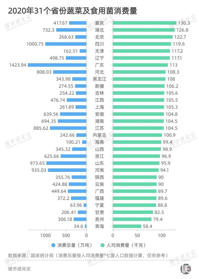 2020年31个省份蔬菜及食用菌消费量