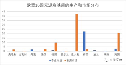 欧盟16国无泥炭基质的生产和市场分布