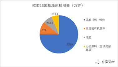 欧盟16国基质原料用量（万方）