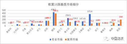 欧盟16国基质市场细分