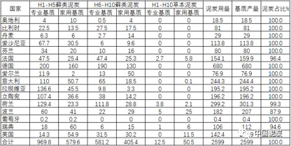 表1  欧盟16国基质生产所用泥炭类型与泥炭占基质原料总量（万方）