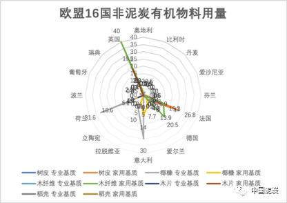 欧盟16国非泥炭有机物料用量