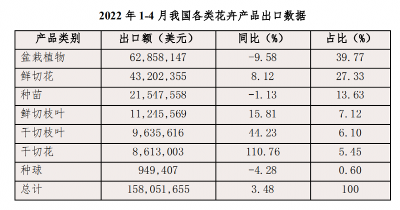 2022年1-4月我国花卉出口数据