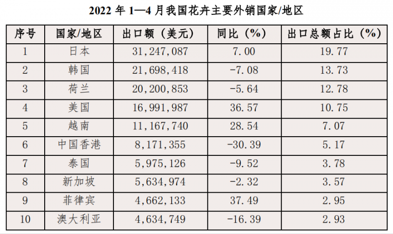 2022年1-4月我国花卉主要外销国家和地区