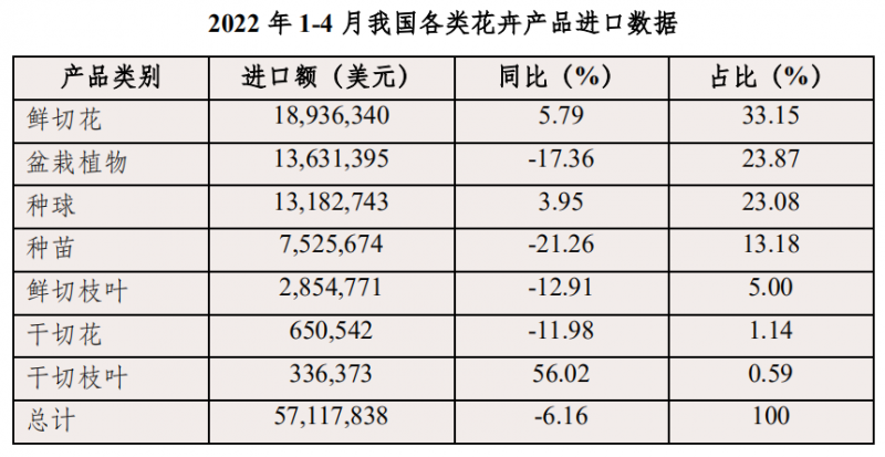 表3 2022年1-4月我国各类花卉产品进口数据