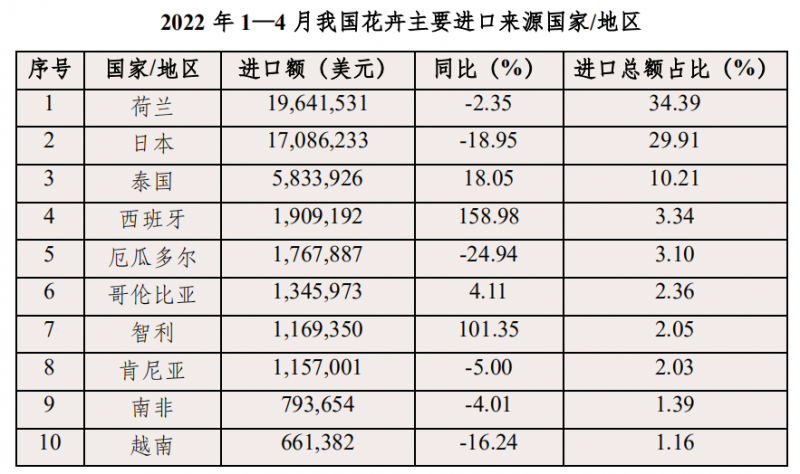 表4 2022 年 1-4 月我国花卉主要进口来源国家和地区