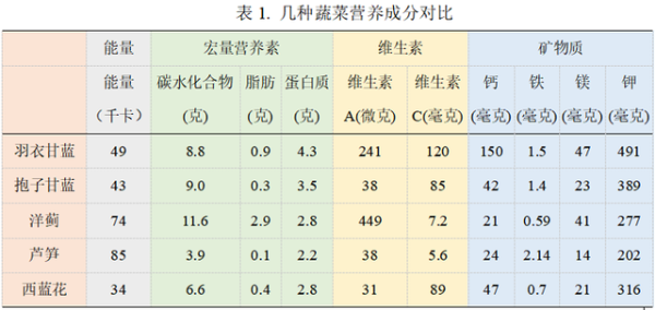 几种蔬菜营养成分对比