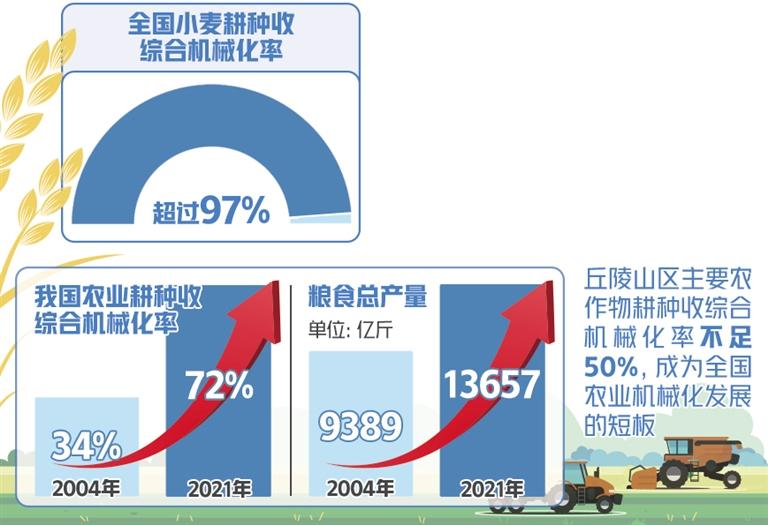 丘陵山区主要农作物耕种收综合机械化率不足50%,成为全国农业机械化发展的短板