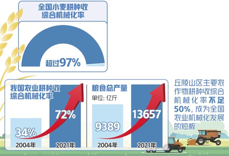 丘陵山区主要农作物耕种收综合机械化率不足50%，成为全国农业机械化发展的短板