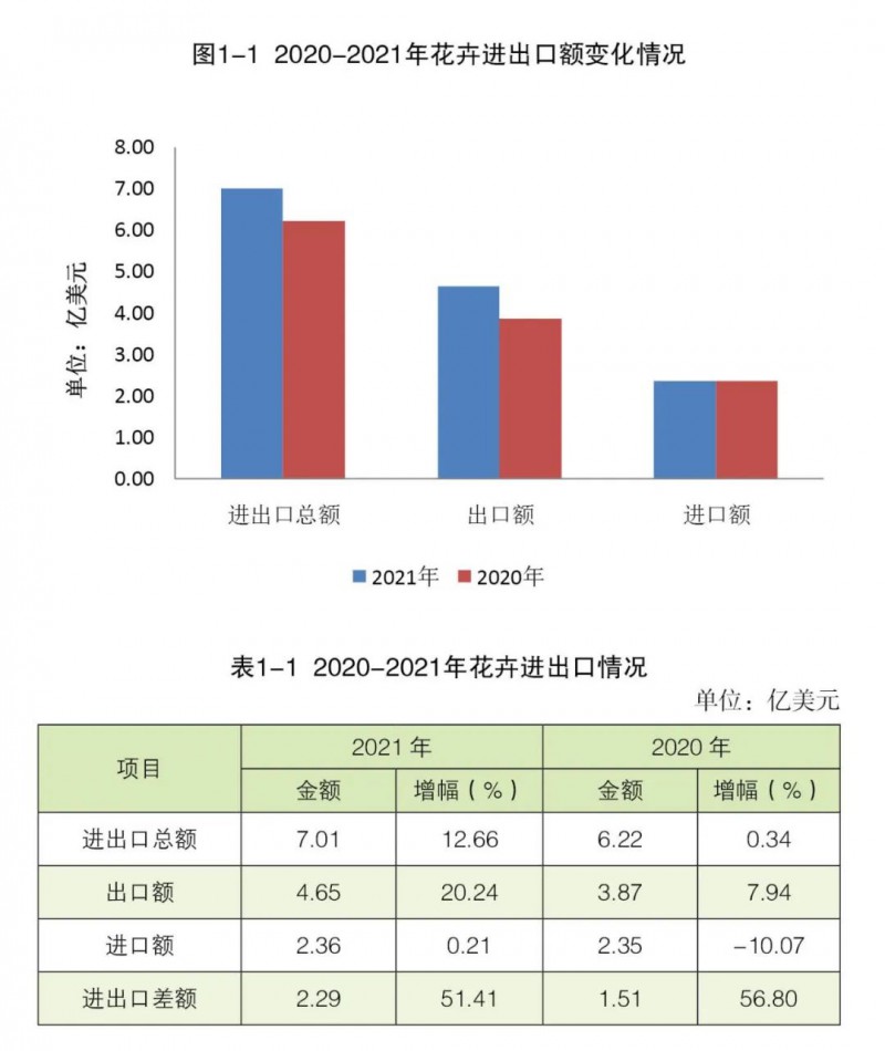 第一部分 花卉进出口总体情况