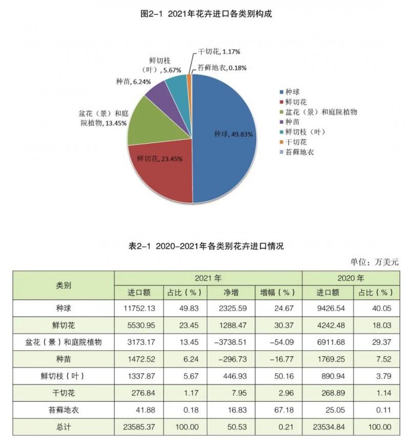 第二部分 花卉进口情况