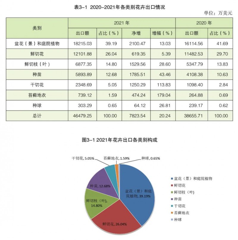 第三部分 花卉出口情况