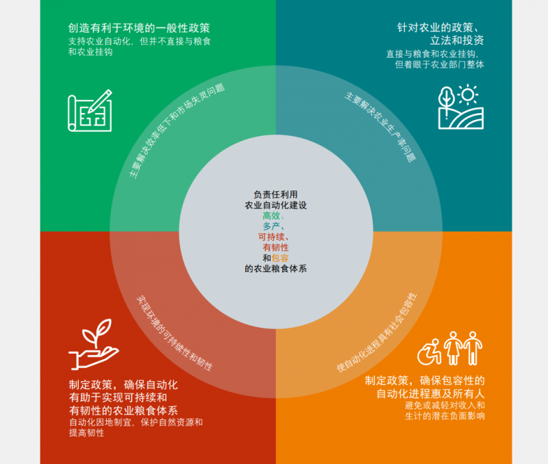 负责任利用农业自动化的政策选择路线图。©粮农组织 《2022年粮食及农业状况》报告