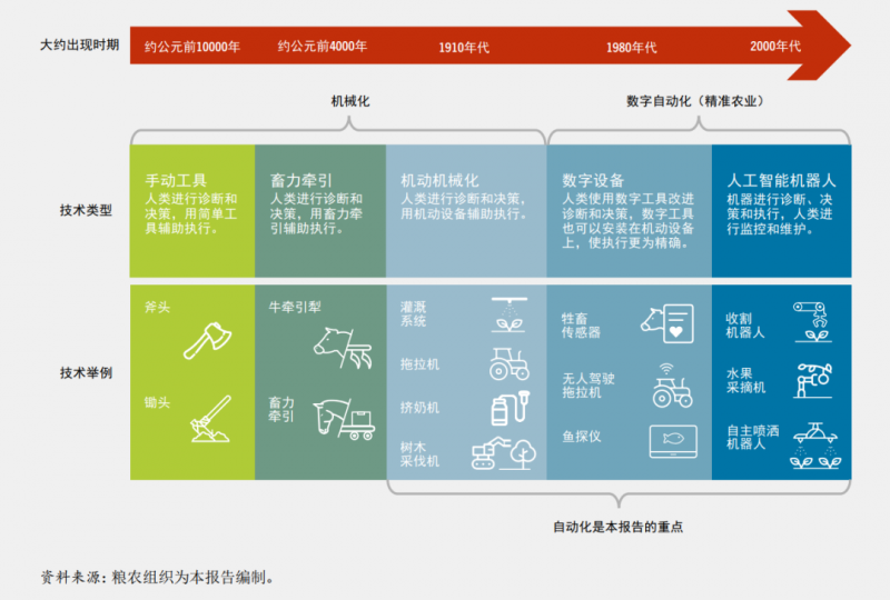 农业自动化的演变。©粮农组织 《2022年粮食及农业状况》报告