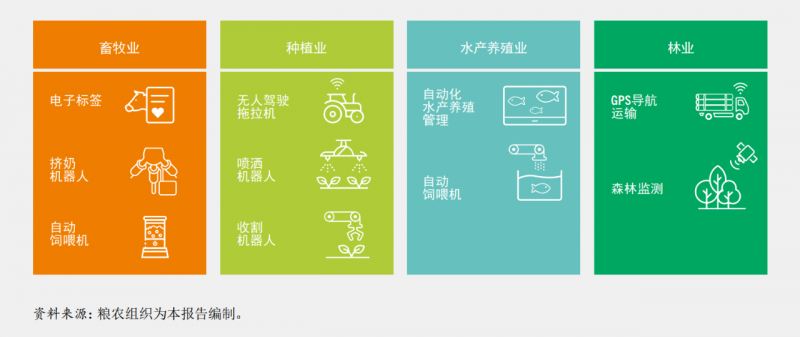 数字技术和人工智能机器人技术在农业生产系统中的部分应用。©粮农组织 《2022年粮食及农业状况》报告