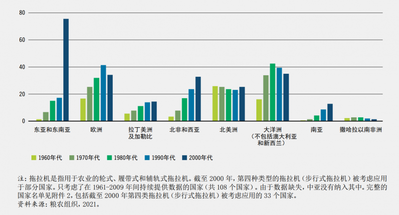 每1000公顷耕地拖拉机台数。©粮农组织 《2022年粮食及农业状况》报告