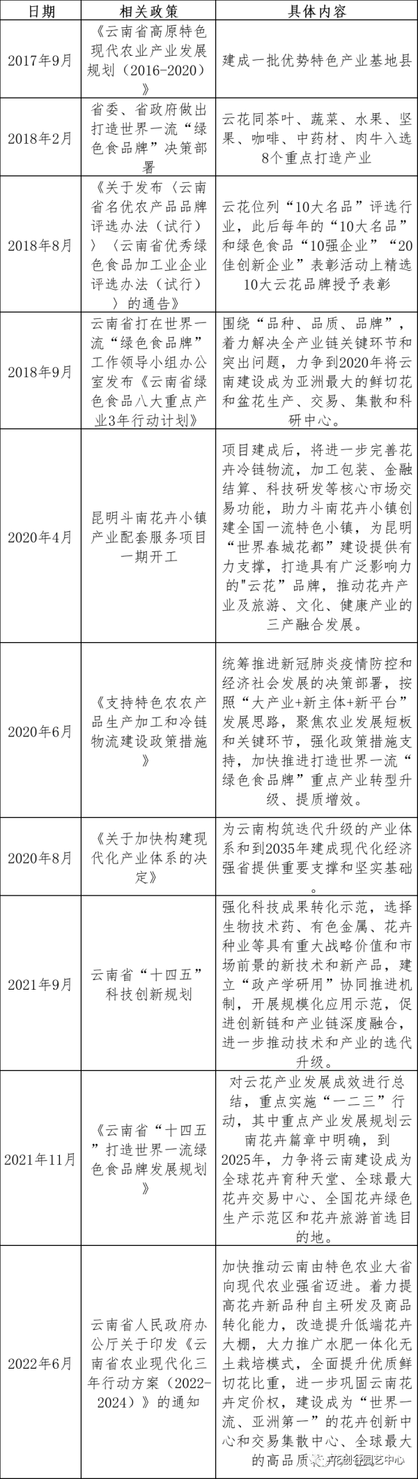 近年来云南省花卉产业发展主要政策措施1