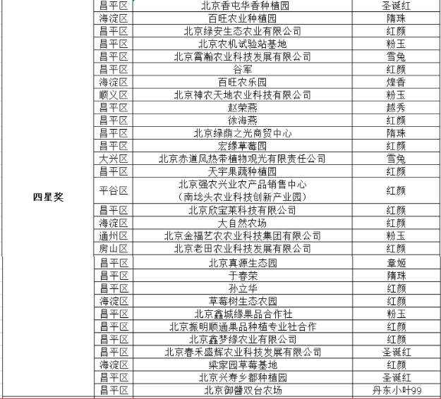 第四届昌平草莓节获奖名单2