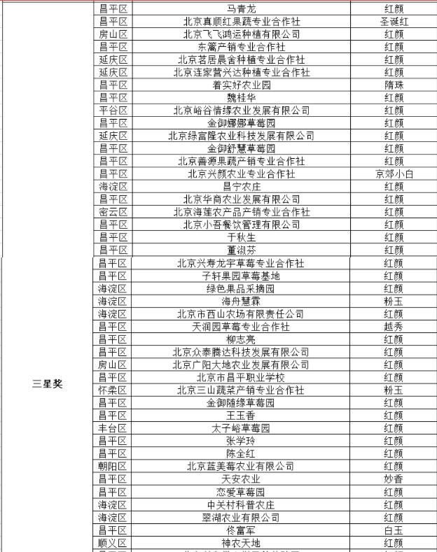 第四届昌平草莓节获奖名单3