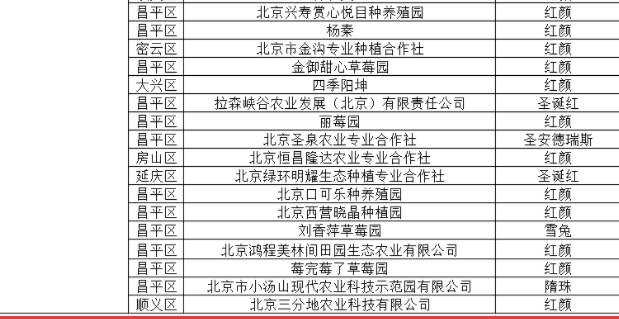 第四届昌平草莓节获奖名单4