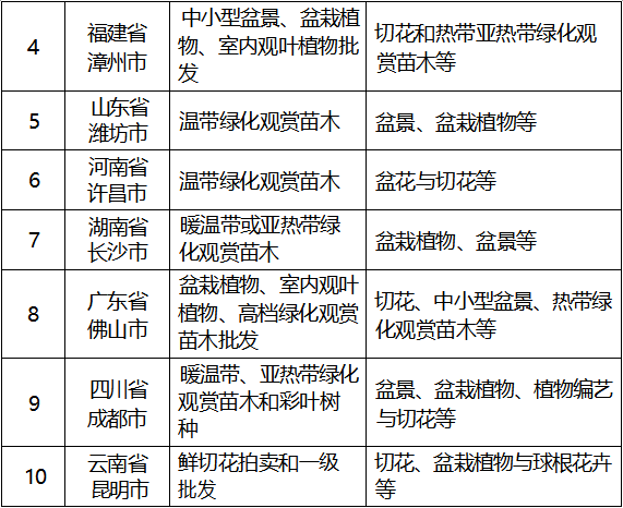 表2主产地全国重点花卉市场一览表-2