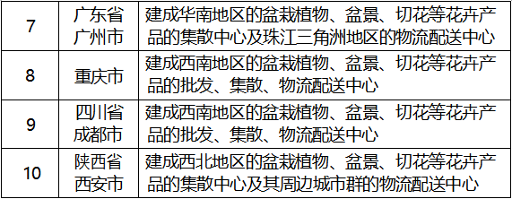 表3主销地全国重点花卉市场一览表-2