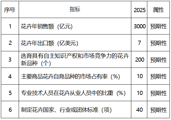 表1“十四五”时期花卉业发展主要指标