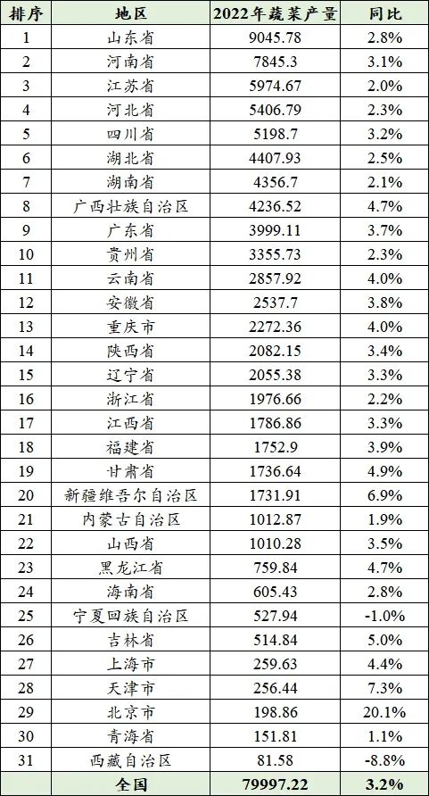 2022年全国各省蔬菜产量排名