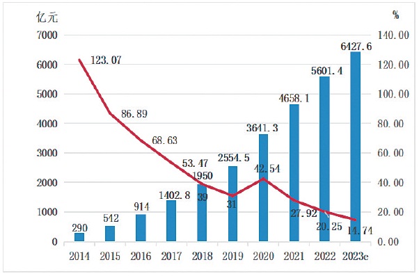 生鲜电商行业交易规模及其增长率。　数据来源：电子商务研究中心  农民日报2023-8-24