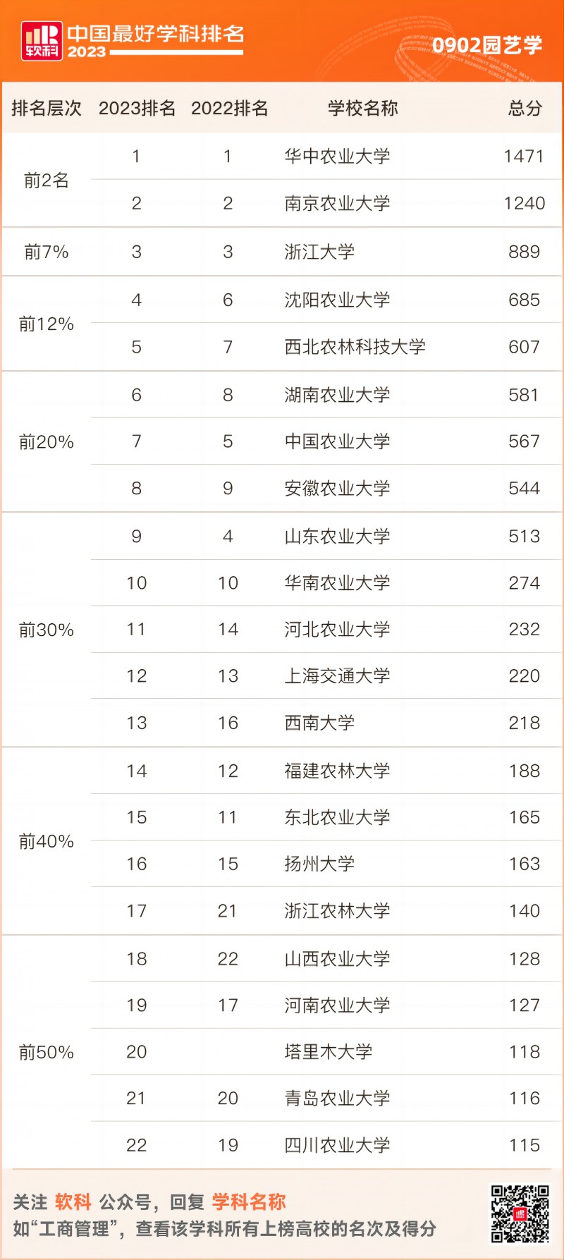 园艺学排名