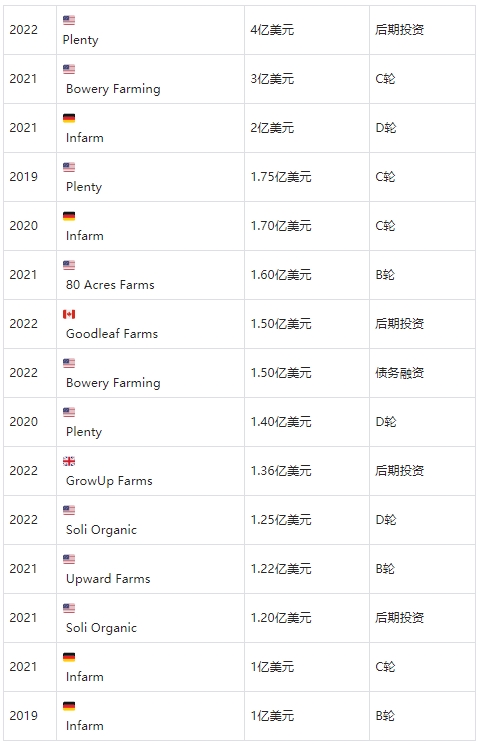 2019-2022年间，垂直农业领域的最大投资轮次