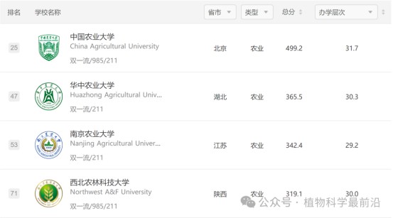 2025年中国农林类大学排名出炉！150