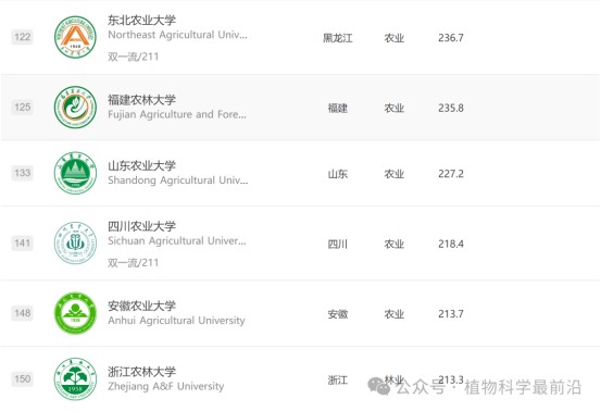 2025年中国农林类大学排名出炉！155