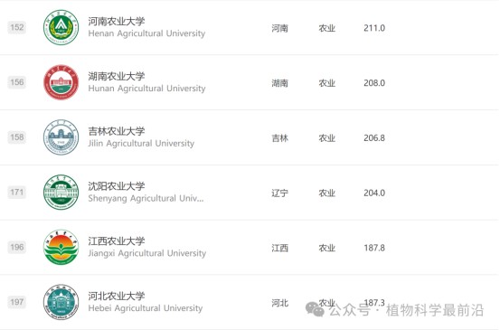 2025年中国农林类大学排名出炉！156