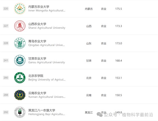 2025年中国农林类大学排名出炉！158