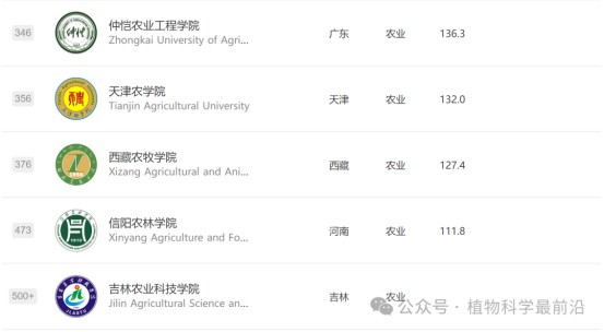 2025年中国农林类大学排名出炉！161