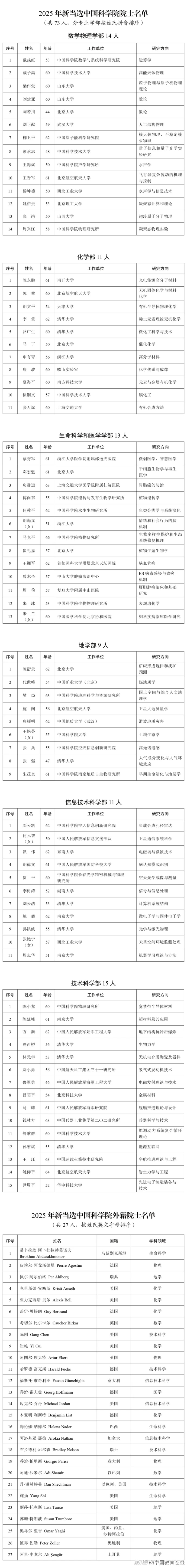 2025年当选中国科学院院士名单