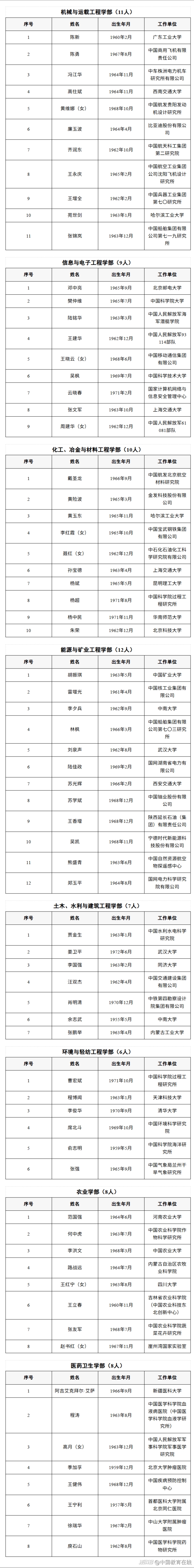 2025年当选中国工程院院士名单